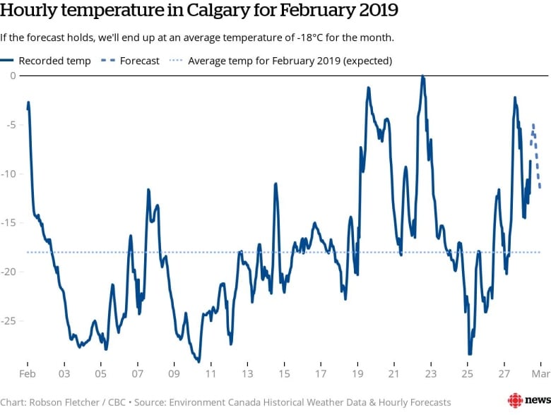 calgary-february-2019-hourly-weather.jpg